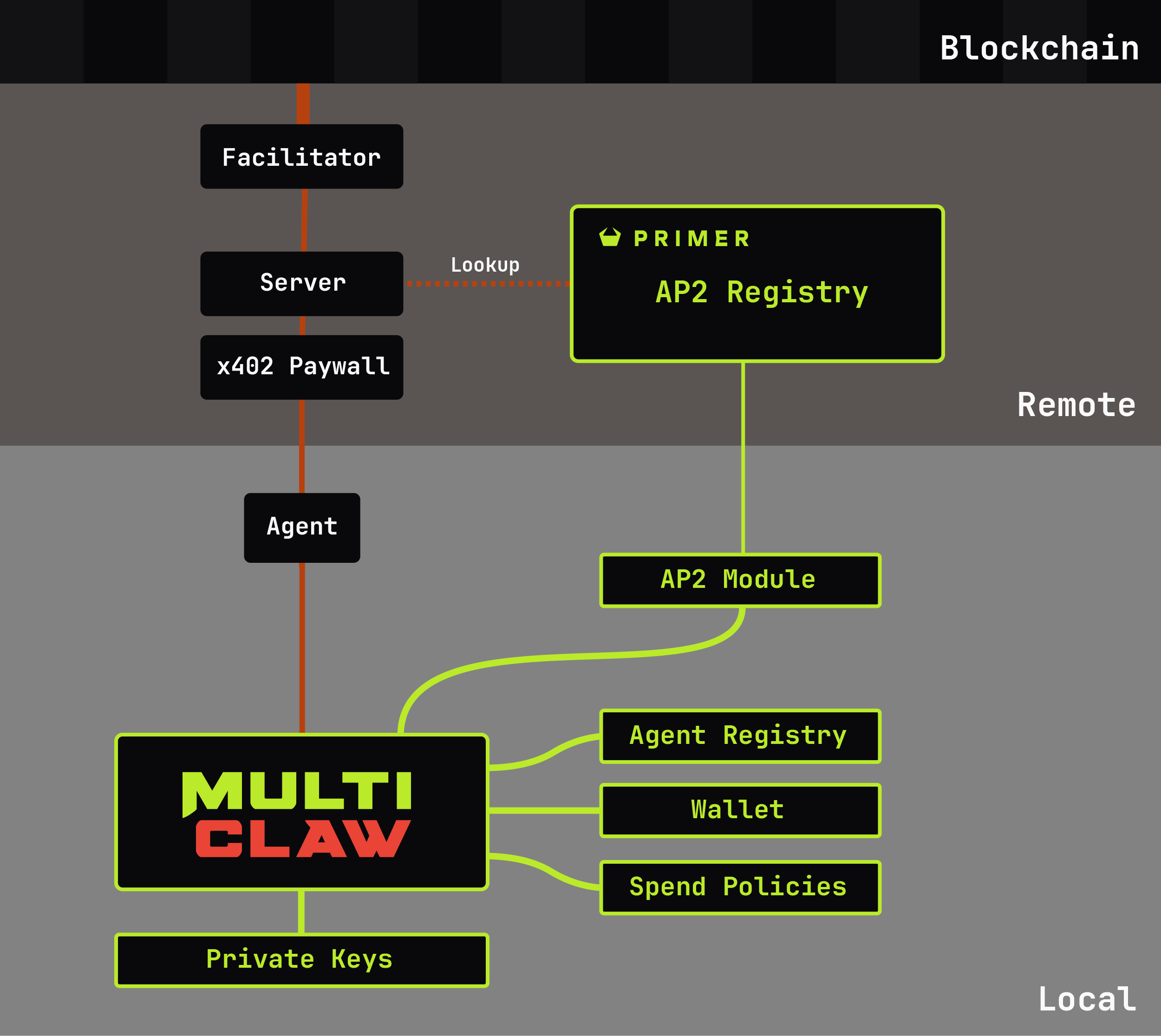 MultiClaw - secure multi-agent x402 payment management