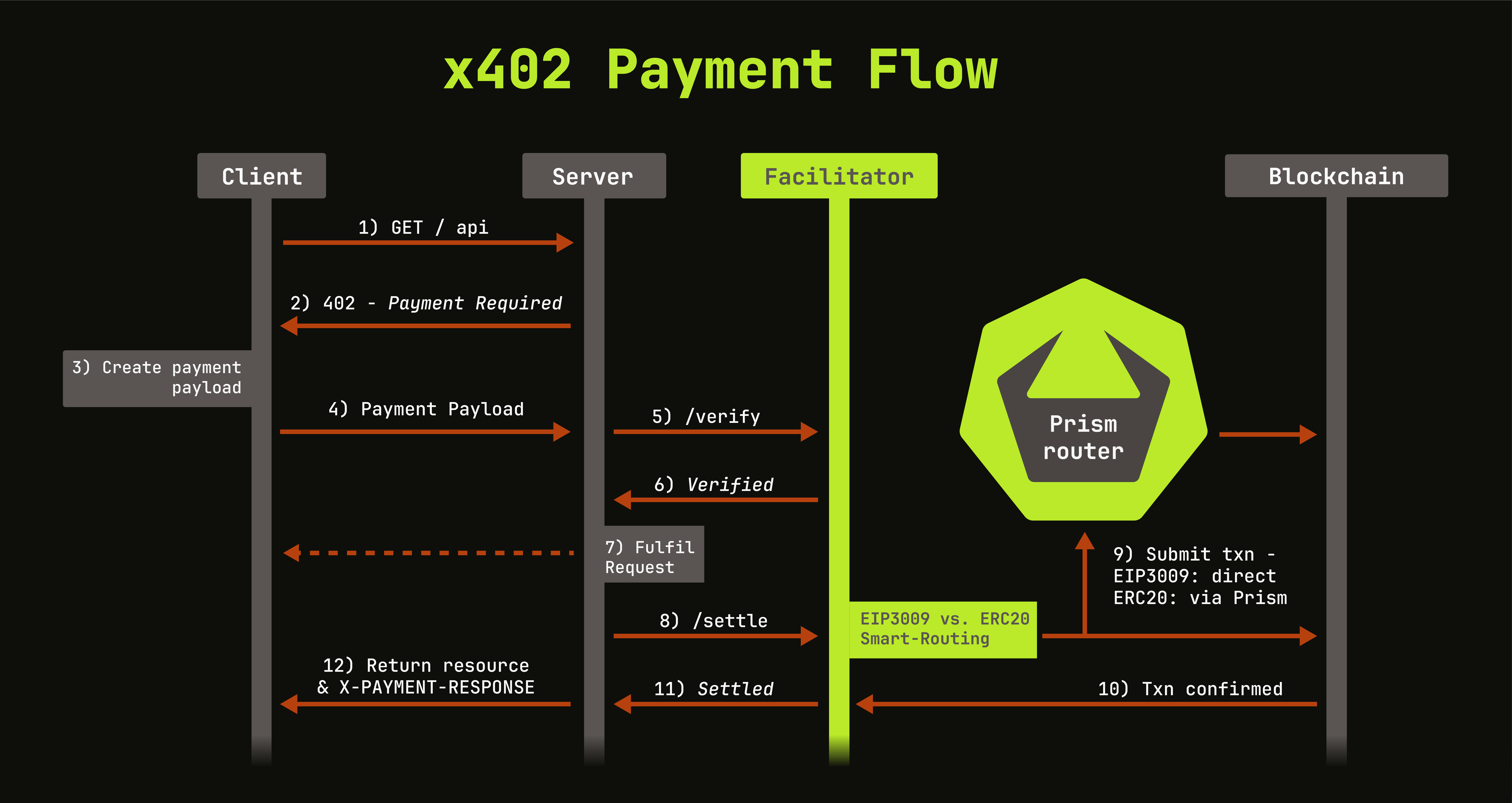 x402 payment flow